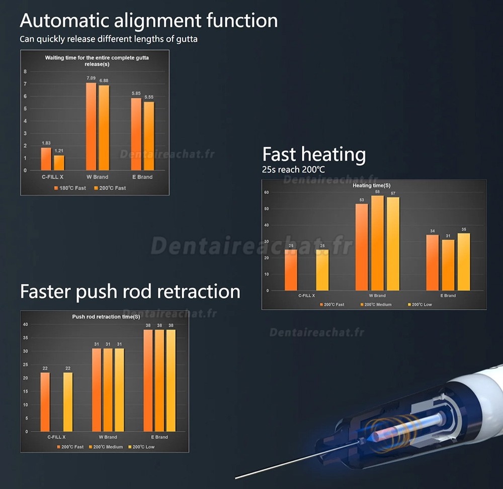 Système d'obturation sans fil, Système d'obturation 3D Gutta Percha COXO C-FILL X